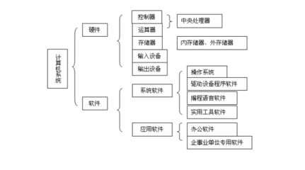 操作系統的五大功能 計算機系統服務的核心
